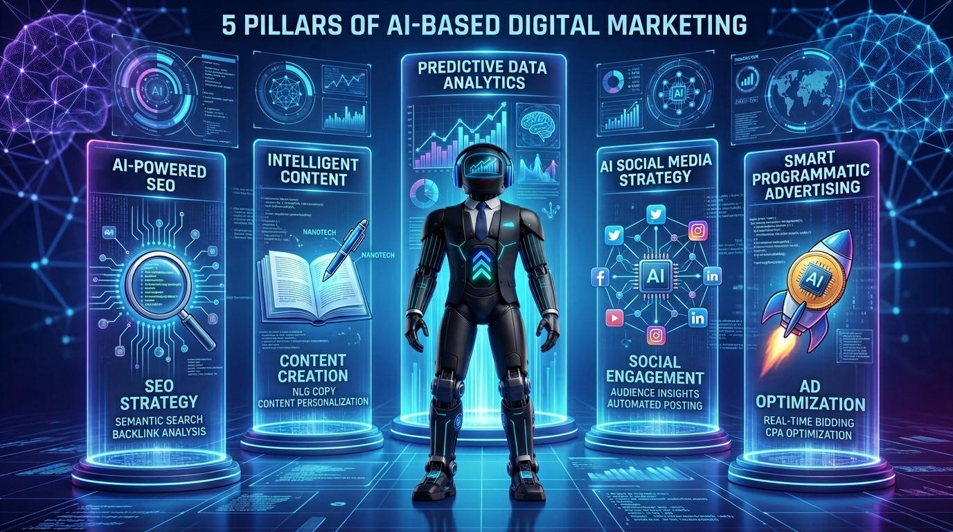 How to Build an AI Based Digital Marketing Strategy That Actually Delivers